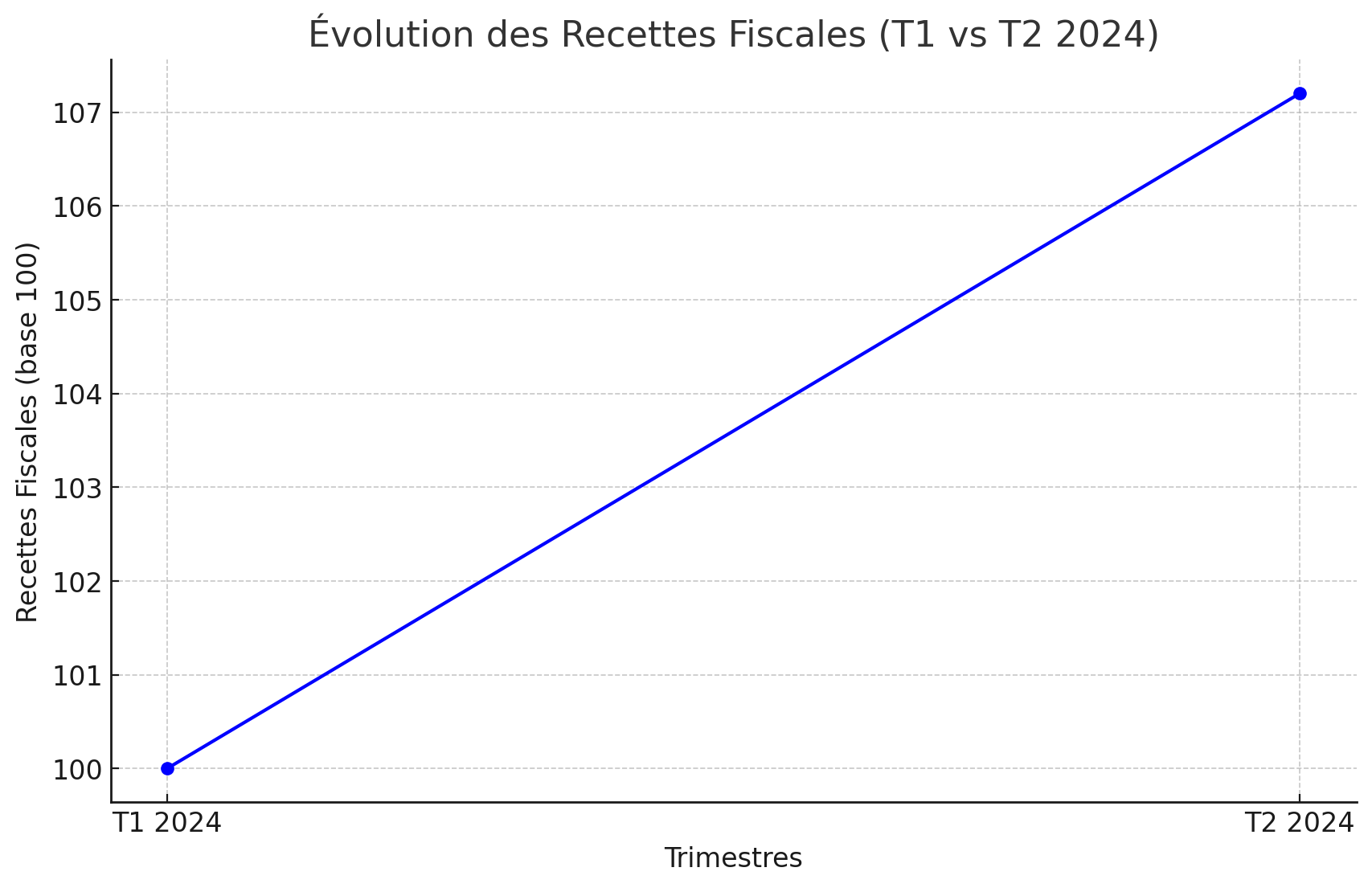 Évolution des Recettes Fiscales (T1 vs T2 2024)